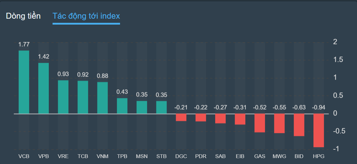 chung khoan ngay 1/11,  ban thao,  co phieu HPG anh 2