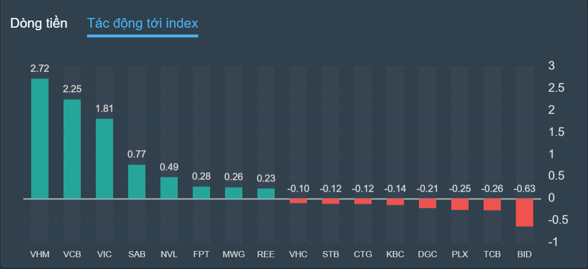 chung khoan ngay 2/8,  co phieu HAGL,  co phieu FLC anh 2