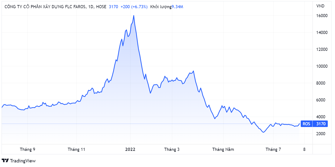 FLC Faros,  co phieu ROS,  dinh chi anh 1