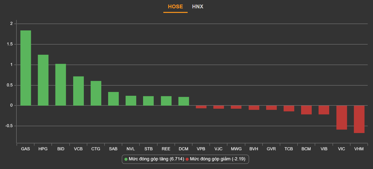 chung khoan ngay 3/8,  co phieu thep,  tang diem anh 2