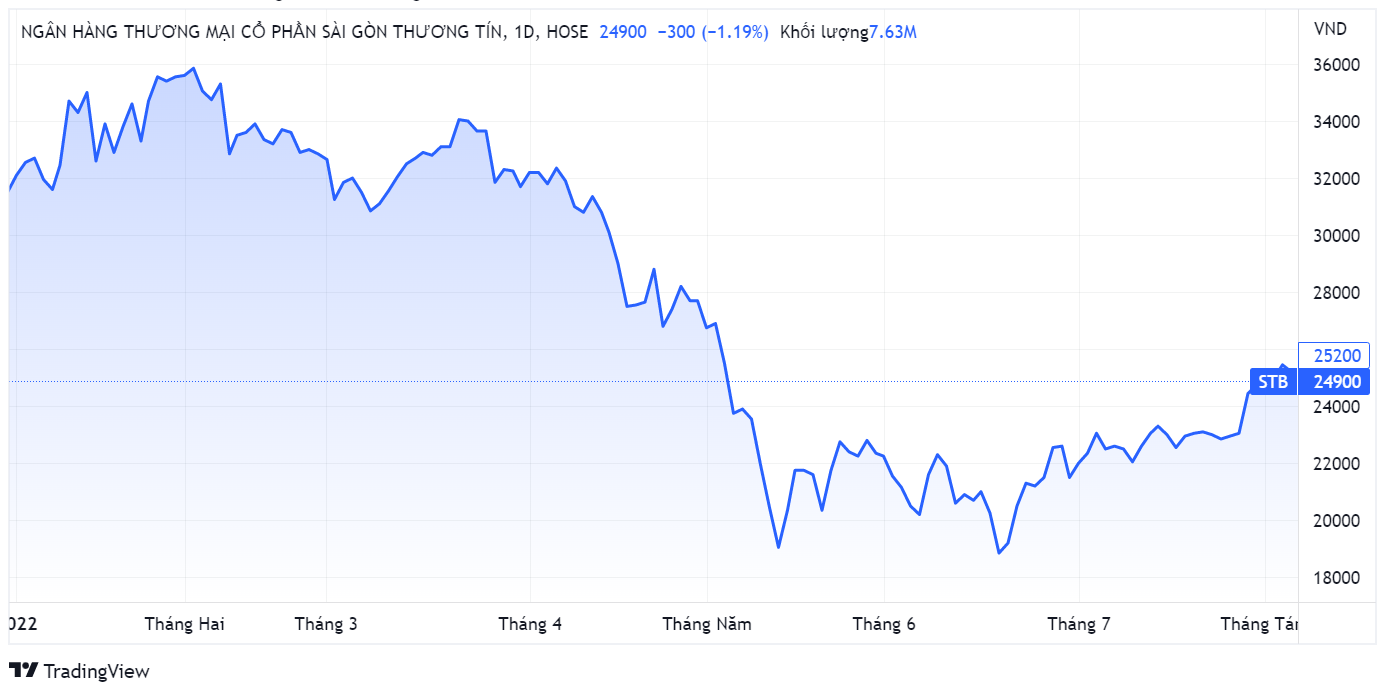 Sacombank,  co phieu STB,  Dragon Capital anh 1