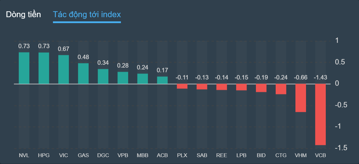 chung khoan ngay 9/8,  co phieu HPG,  co phieu dau co anh 2