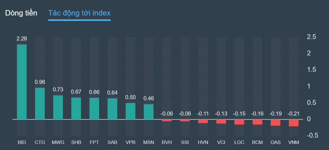chung khoan ngay 15/8,  co phieu SHB,  tang diem anh 2