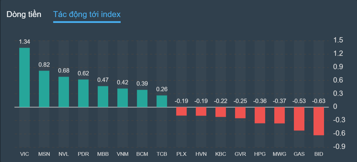 chung khoan ngay 17/8,  co phieu FLC,  tang diem,  giam san anh 2