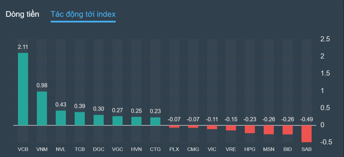 chung khoan ngay 24/8,  co phieu luong thuc,  tang diem anh 2
