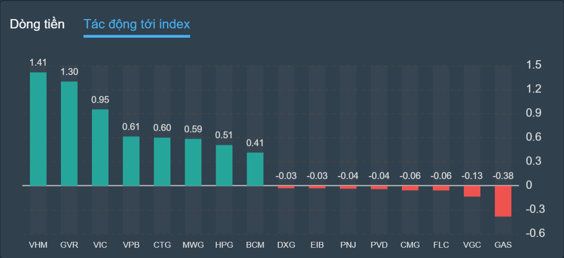 chung khoan ngay 25/8,  co phieu phan bon,  tang diem anh 2
