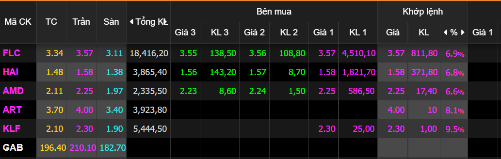 chung khoan ngay 8/9,  lao doc,  mat diem,  FLC anh 1
