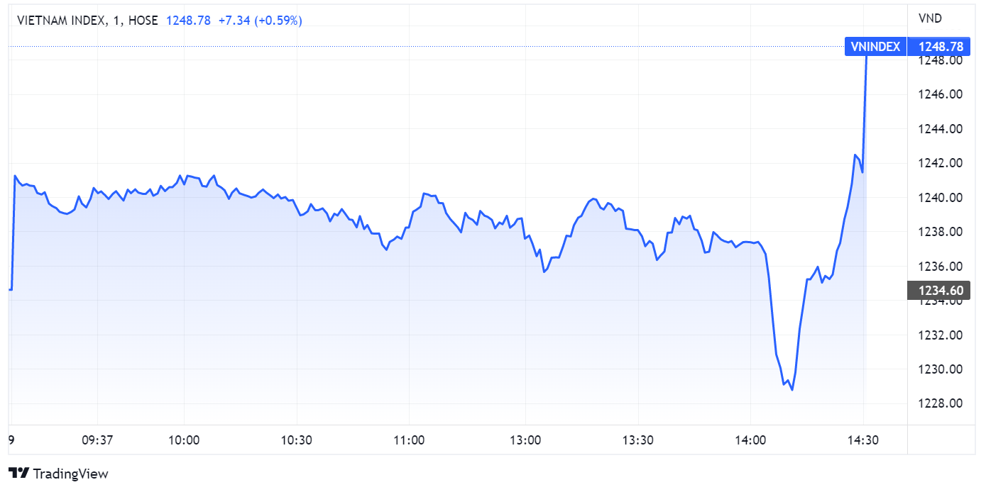 chung khoan ngay 9/9,  hoi phuc,  tang vot anh 1