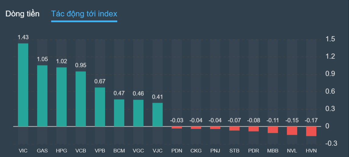 chung khoan ngay 9/9,  hoi phuc,  tang vot anh 2