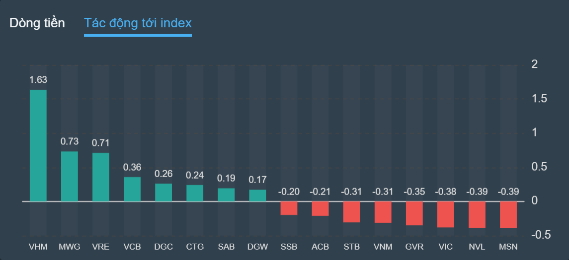 chung khoan ngay 12/9,  tang diem,  co phieu ban le anh 2