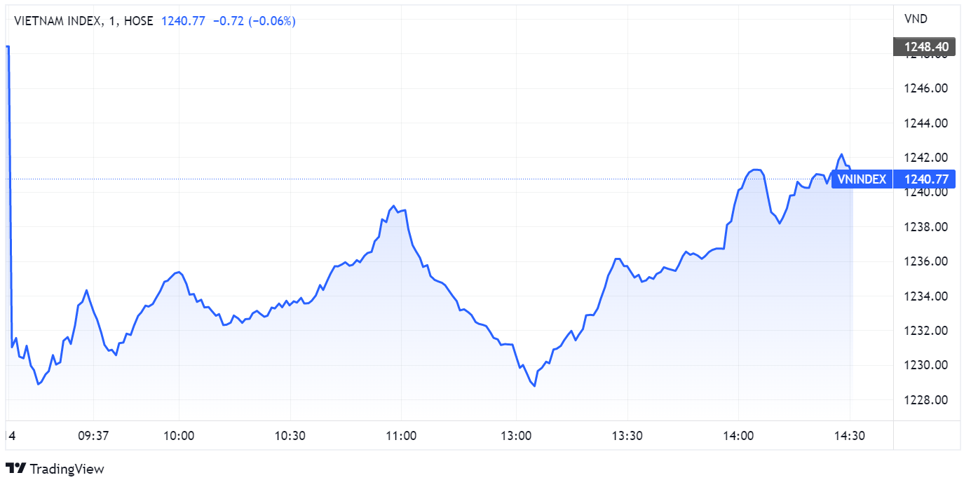 chung khoan ngay 14/9,  ban thao,  giam diem anh 1