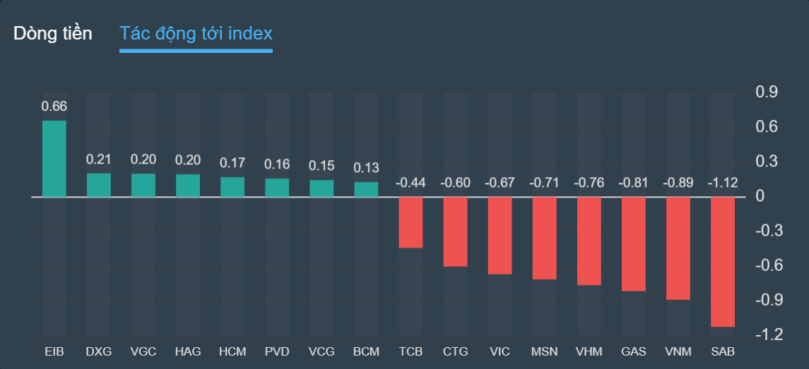 chung khoan ngay 14/9,  ban thao,  giam diem anh 2