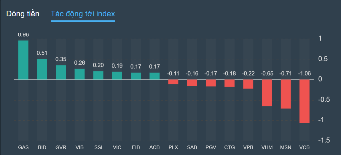 chung khoan ngay 22/9,  dao chieu,  tang nguoc anh 2