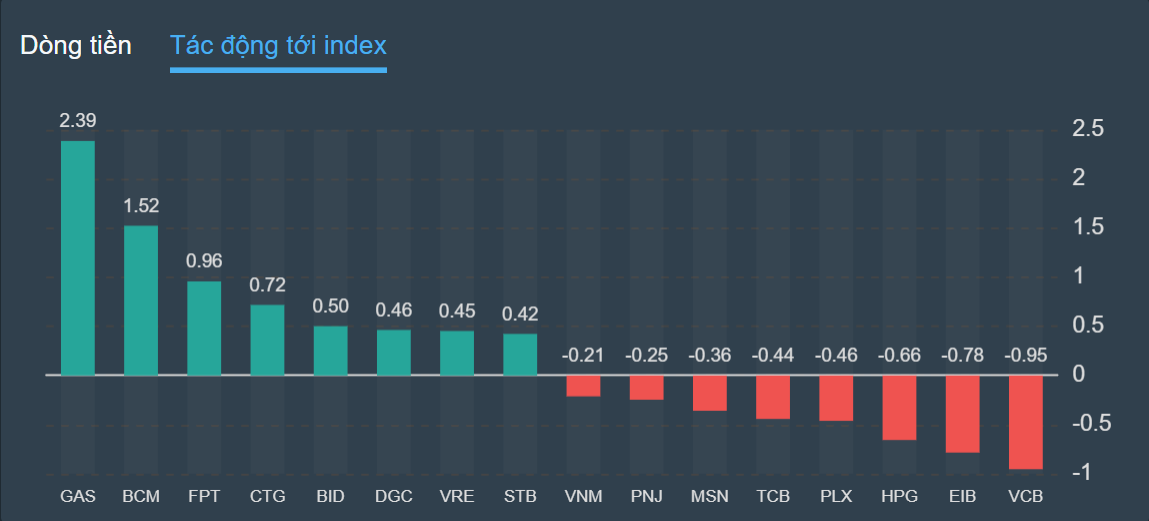 chung khoan ngay 30/9,  mua nguoc,  dao chieu anh 2