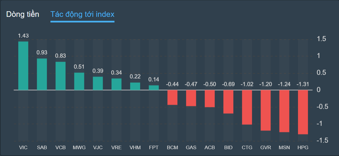 chung khoan ngay 4/10,  co phieu vua,  giam diem anh 2