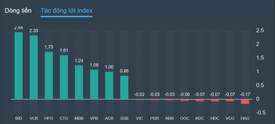 chung khoan ngay 12/10,  co phieu,  hoi phuc anh 2