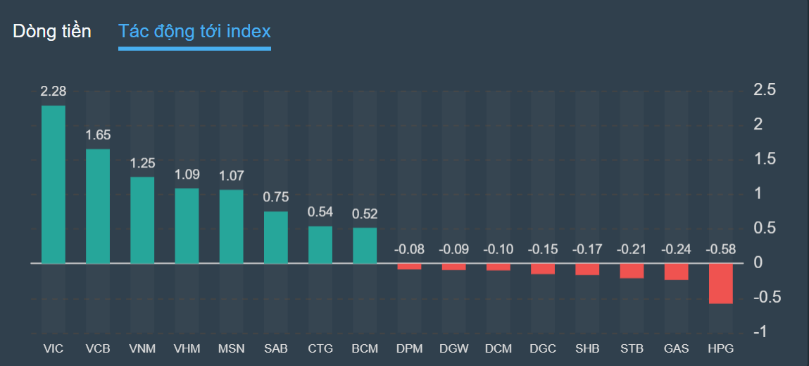 chung khoan ngay 18/10,  co phieu VIC,  tang diem anh 2