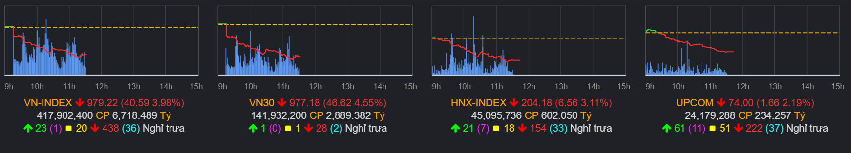 chung khoan ngay 4/11,  ban thao,  lao doc anh 1