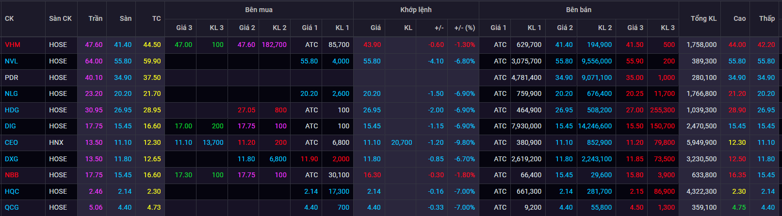 chung khoan ngay 7/11,  bat dong san,  lao doc anh 1