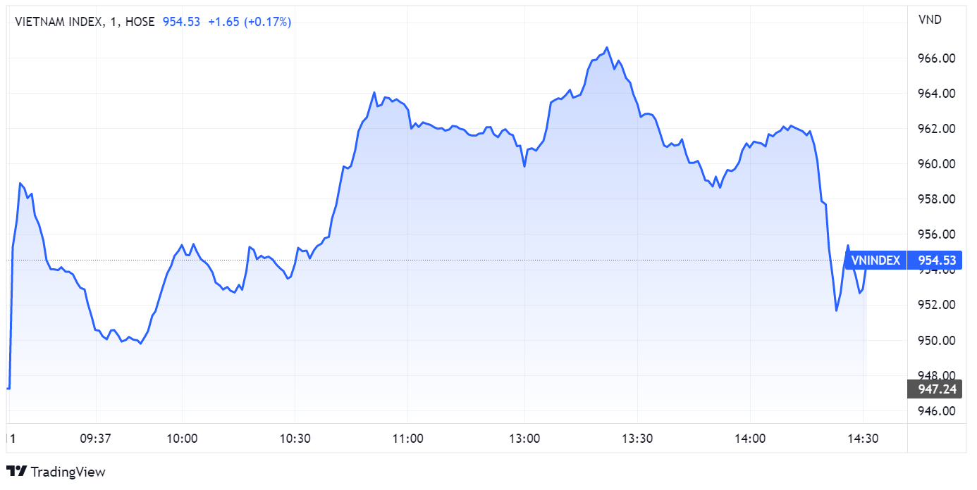 chung khoan ngay 11/11,  hoi phuc,  quoc te anh 1