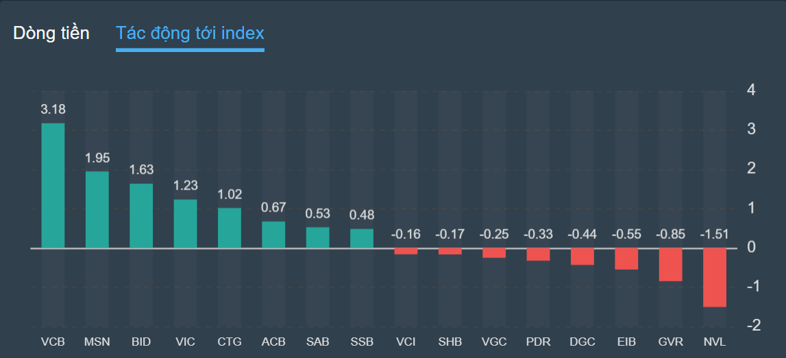 chung khoan ngay 11/11,  hoi phuc,  quoc te anh 2