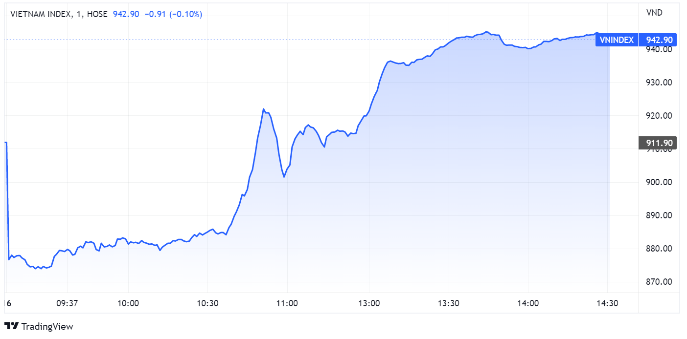 chung khoan,  co phieu,  tang nguoc anh 1
