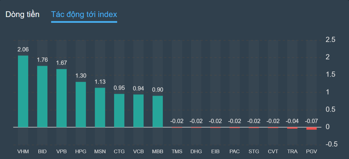 chung khoan,  VN-Index,  dau tu anh 2