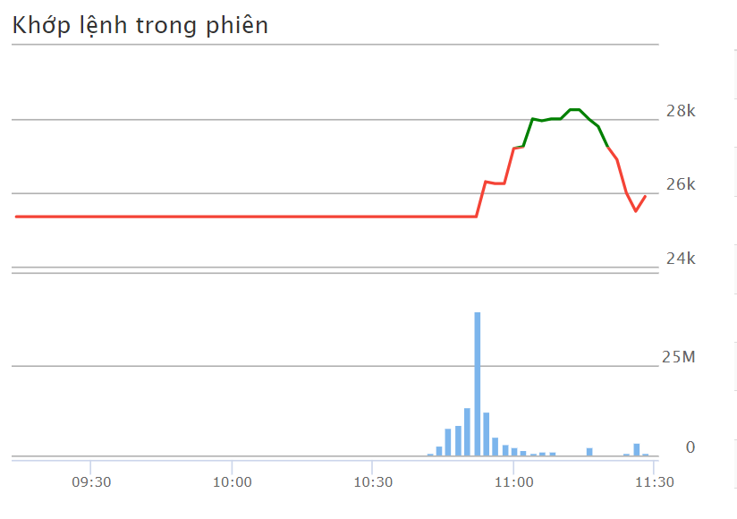 chung khoan,  NVL,  giai cuu anh 1