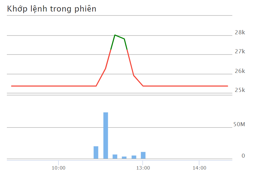 chung khoan,  NVL,  PDR,  giai cuu anh 1
