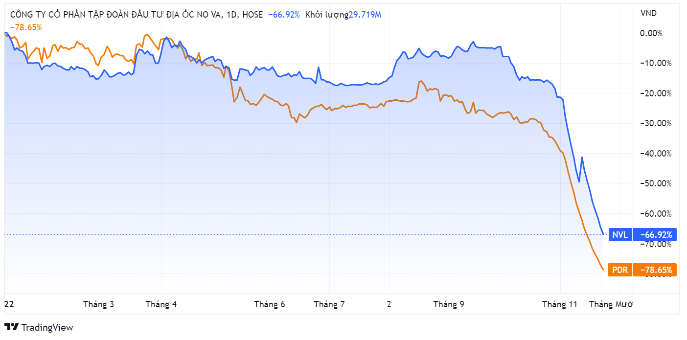 chung khoan,  NVL,  giai cuu anh 1