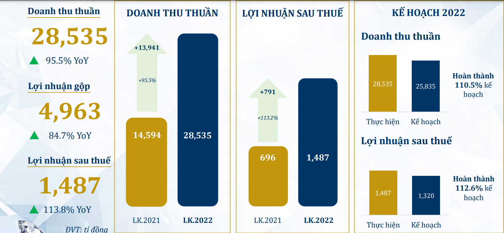 PNJ,  vang bac,  vuot ke hoach anh 1