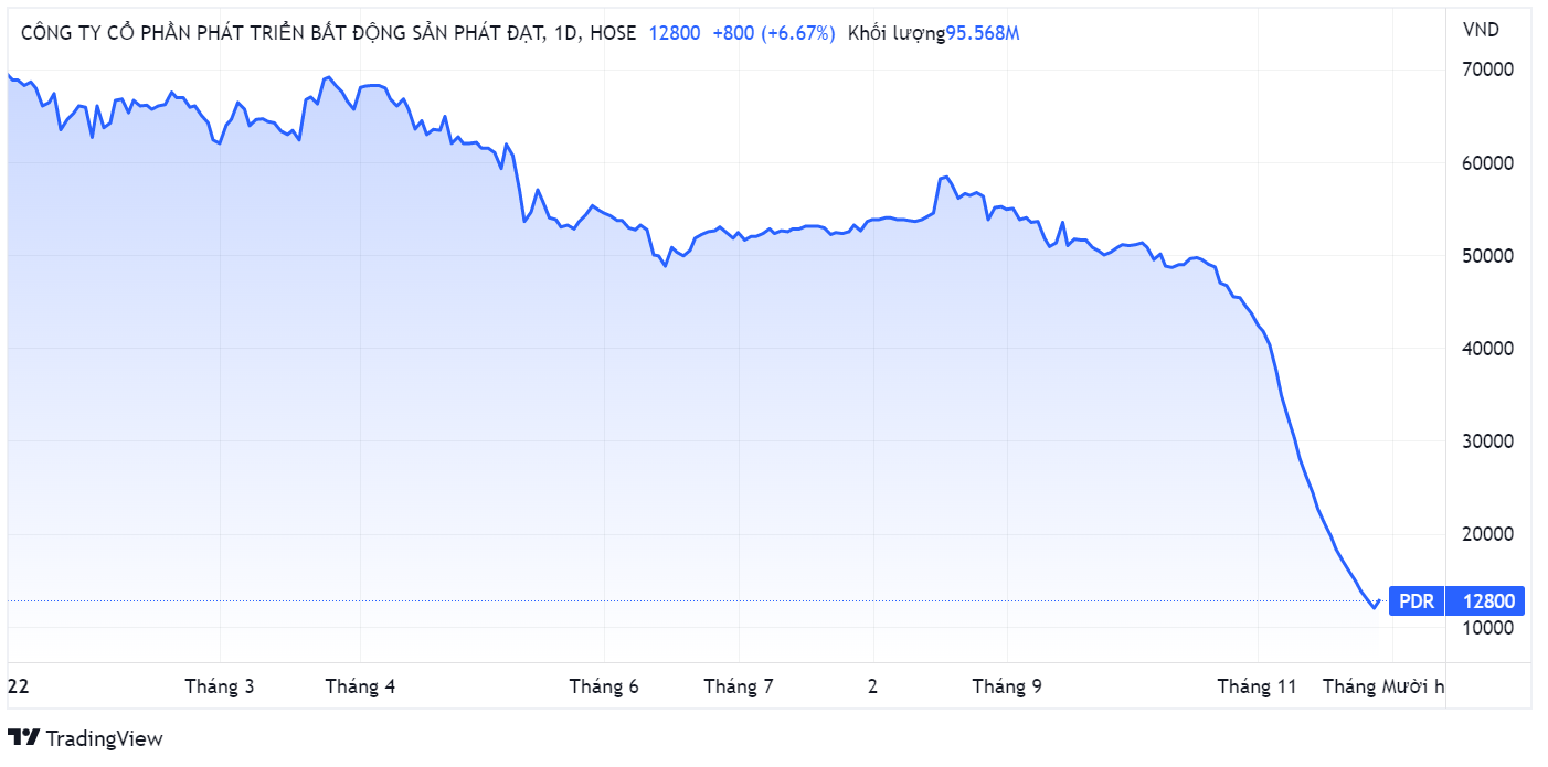 Phat Dat,  co phieu,  PDR,  giai cuu anh 1