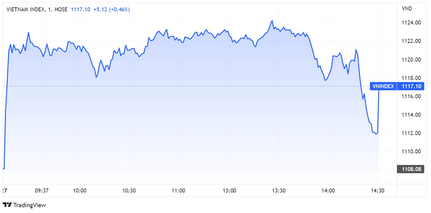chung khoan,  VN-Index,  tang diem anh 1