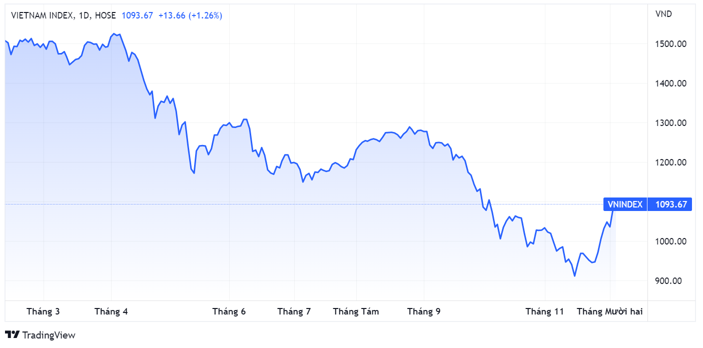 VN-Index,  tang gia,  di len,  dong tien anh 1