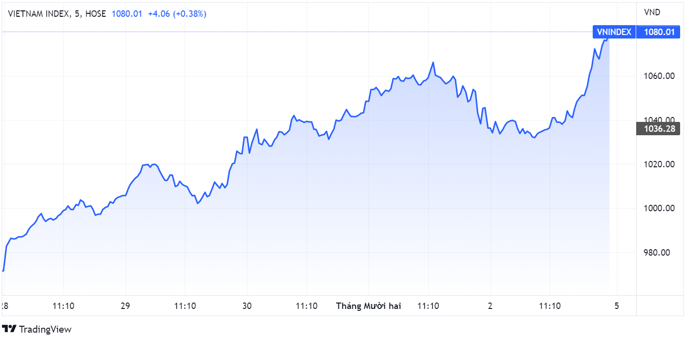 chung khoan,  VN-Index,  dong tien anh 1