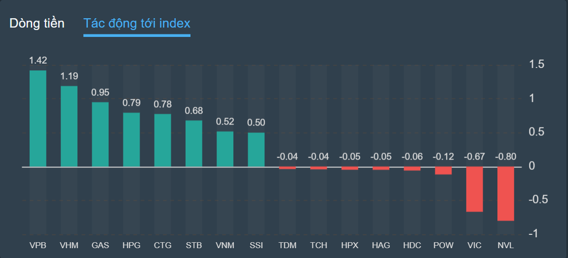 VN-Index,  tang gia,  di len,  dong tien anh 2