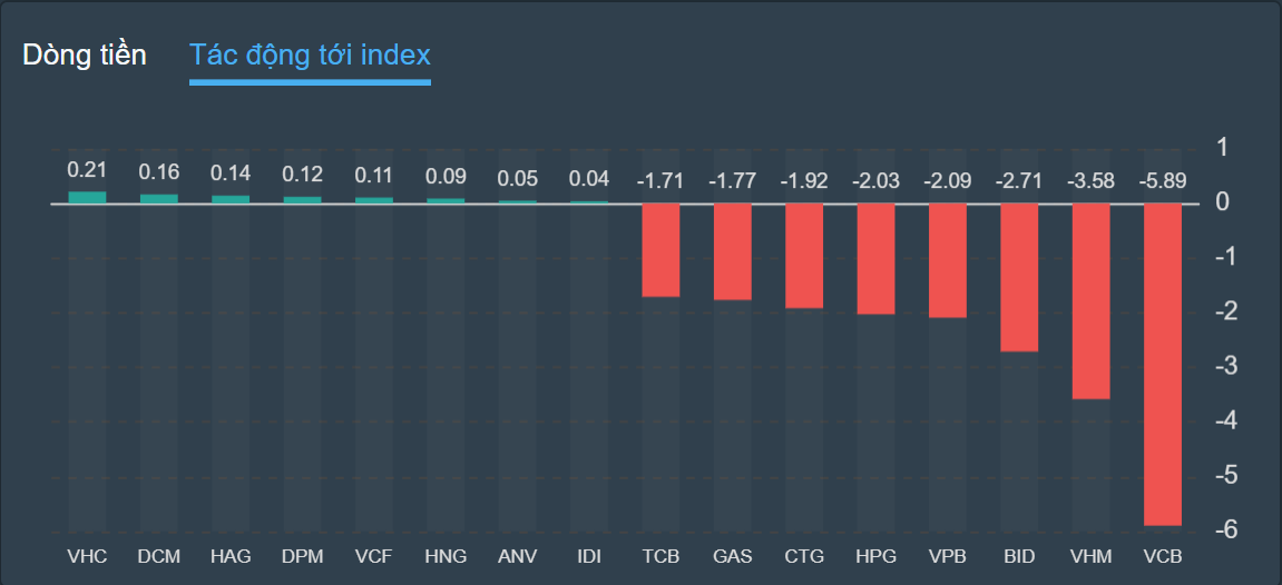 chung khoan ngay 6/12,  lao doc,  do lua,  ban thao anh 2