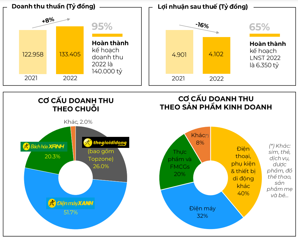 MWG,  The gioi Di dong,  kinh doanh anh 1