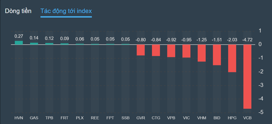 chung khoan,  VN-Index,  lao doc anh 2