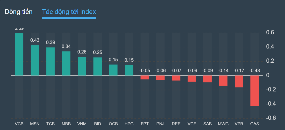chung khoan,  VN-Index,  co phieu anh 2