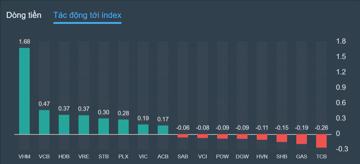 VN-Index,  chung khoan,  co phieu anh 2