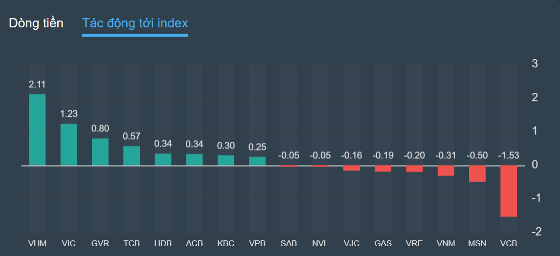 VN-Index,  chung khoan,  tang diem anh 2