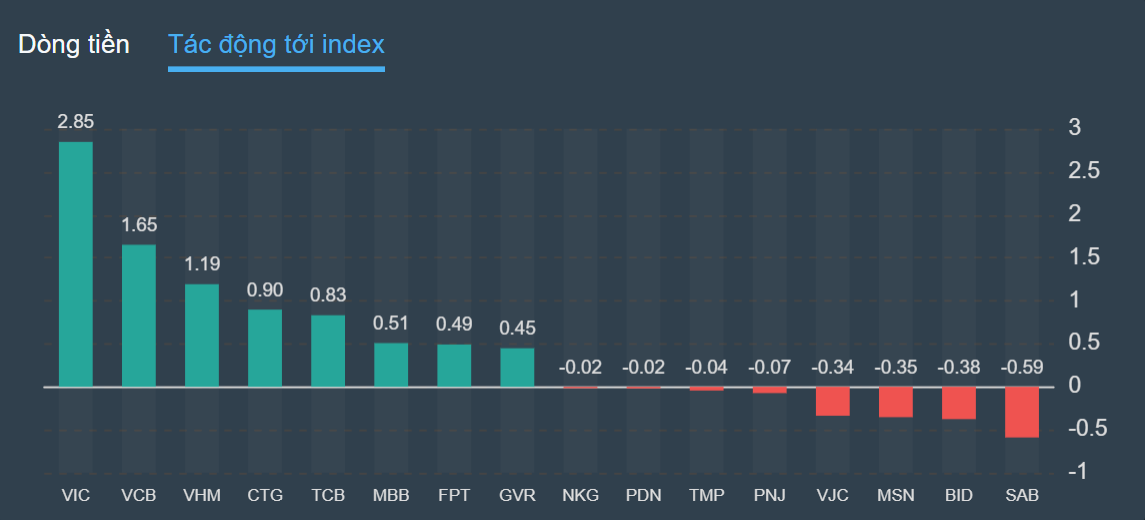 chung khoan,  VN-Index,  hung phan anh 2
