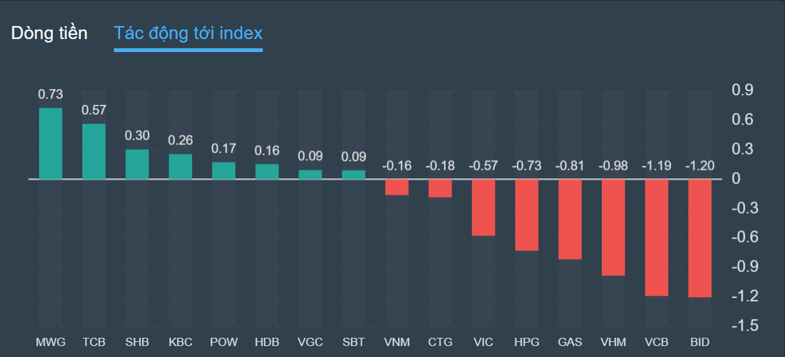 chung khoan,  dau tu,  VN-Index anh 1
