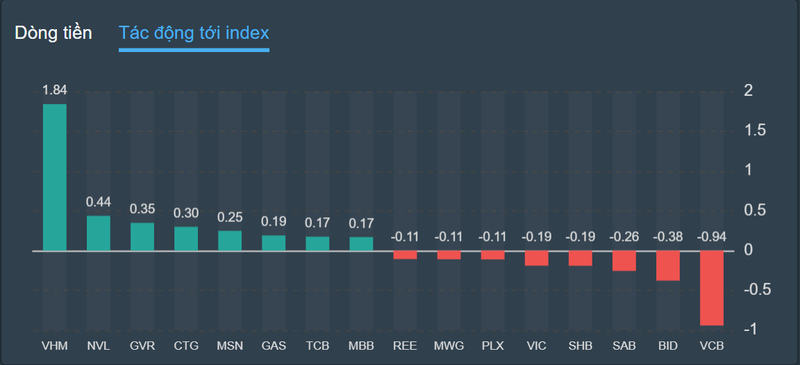 VN-Index,  co phieu,  Novaland anh 2