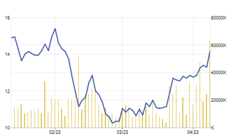 VN-Index,  co phieu,  Novaland anh 1