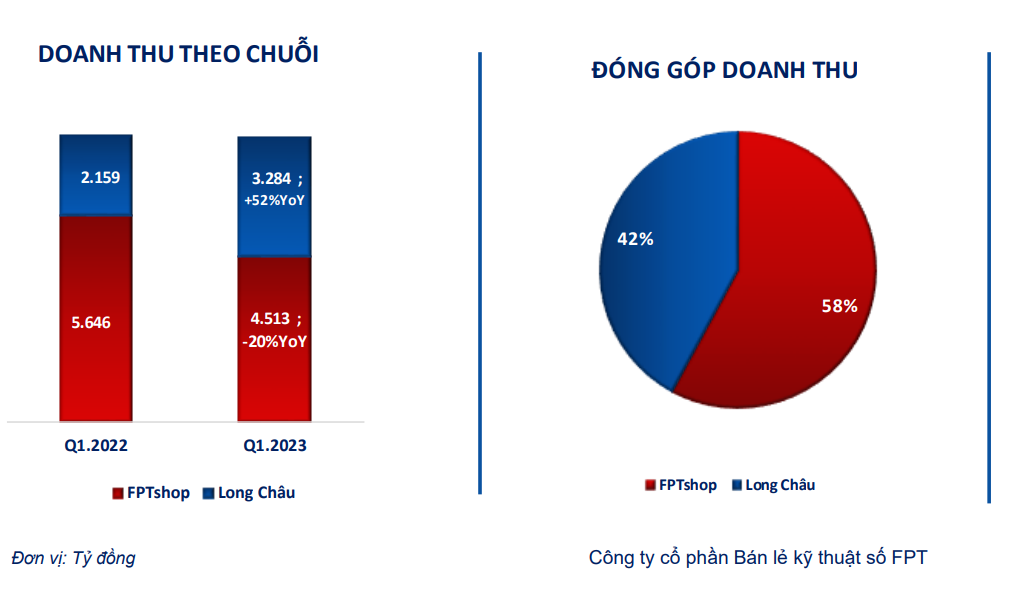 FPT Retail,  Long Chau,  kinh doanh anh 1