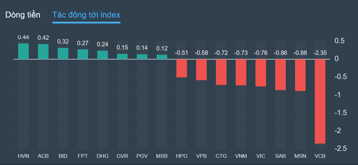 chung khoan,  dau tu,  giam diem anh 2