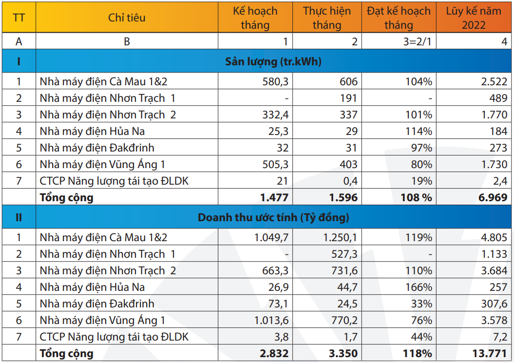 dien,  PV Power,  san luong anh 1