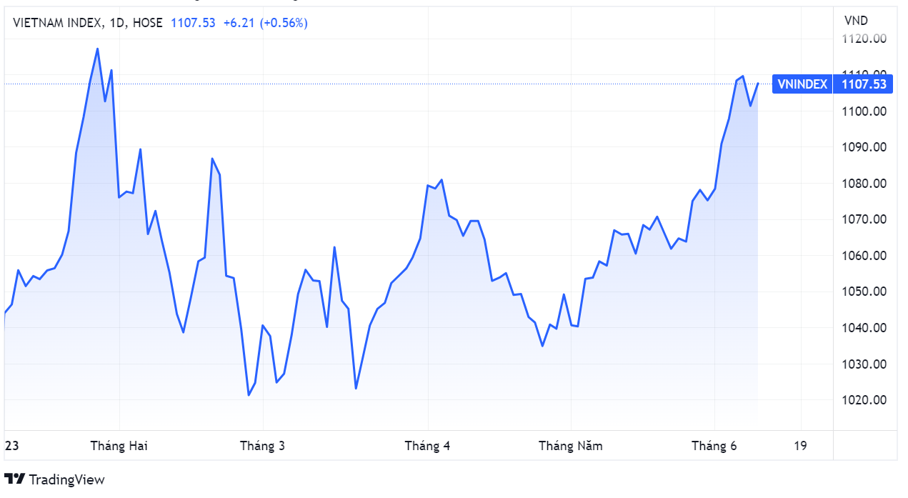 chung khoan,  VN-Index,  dong tien anh 1